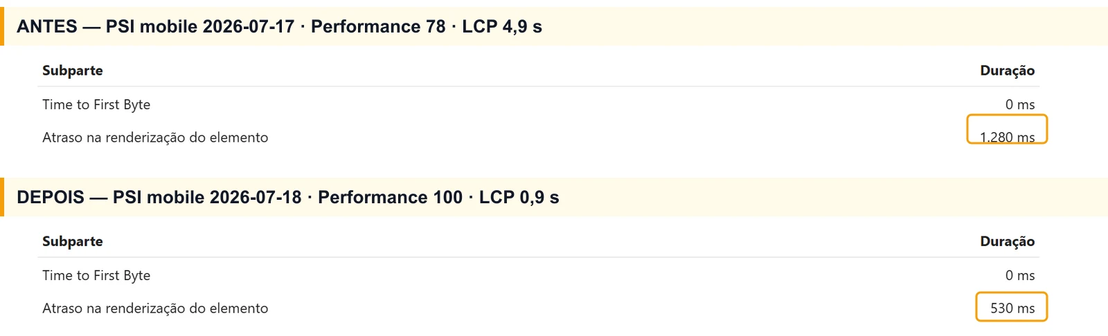 Comparação do insight Detalhamento da LCP no PageSpeed Insights para a home do seotecnico.dev.br: antes, com Performance 78 e LCP de 4,9 segundos, o atraso na renderização do elemento era de 1.280 ms; depois do fix, com Performance 100 e LCP de 0,9 segundos, caiu para 530 ms — os dois valores destacados por caixas laranja